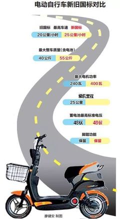 电动车"新国标"4月15日实施,交警提醒:先别扎堆买新车!